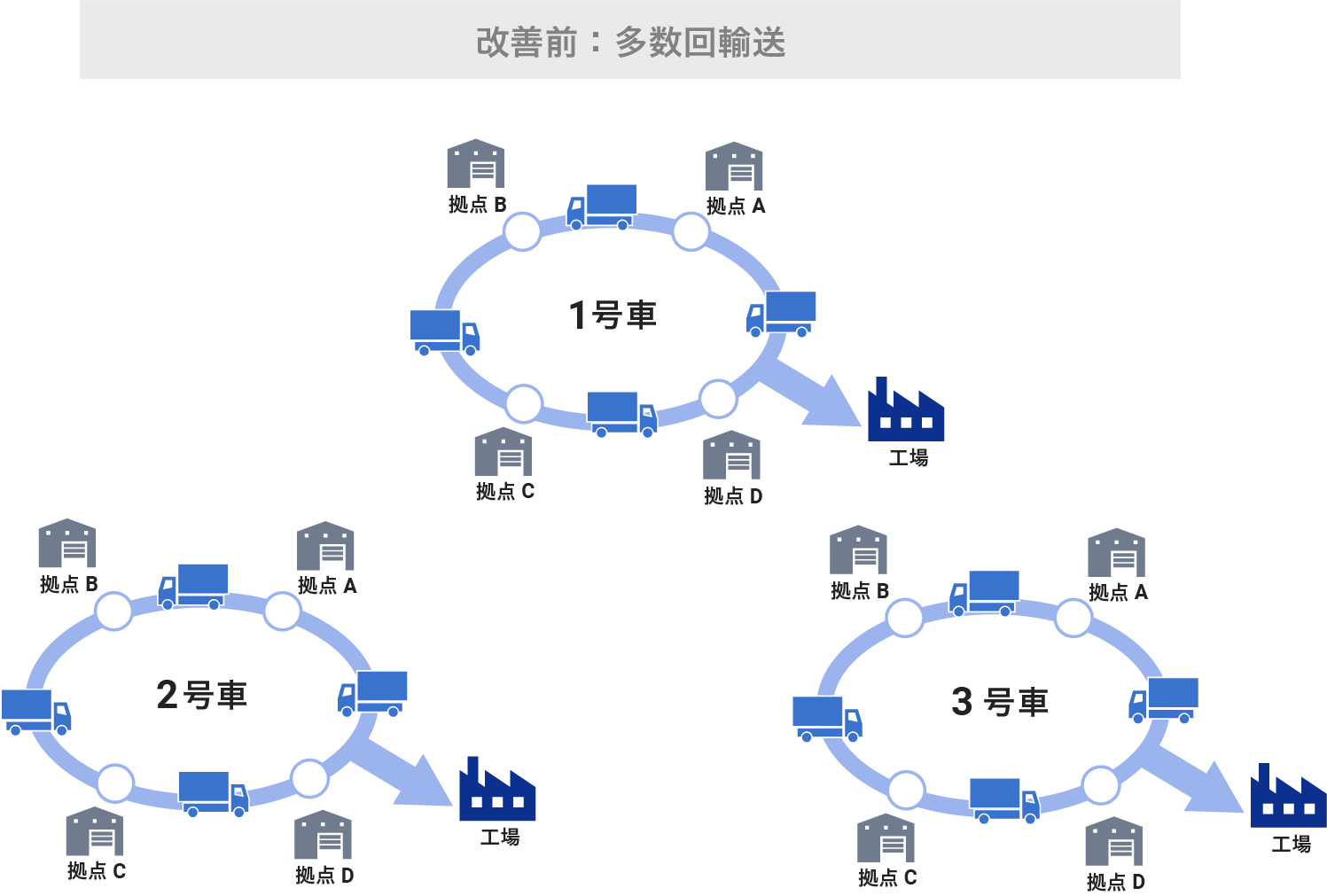 改善前：多数回輸送の図