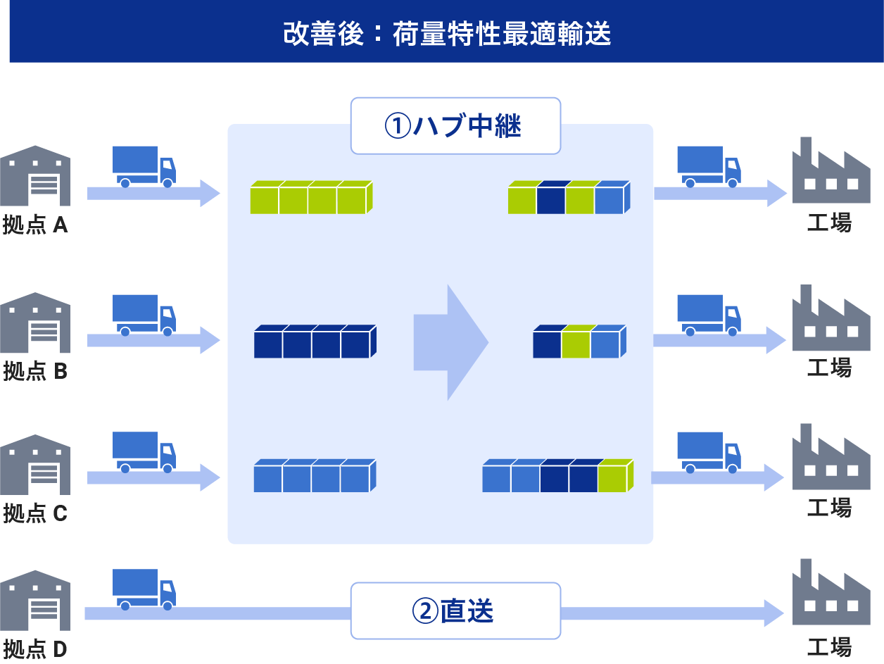 改善後：荷量特性最適輸送