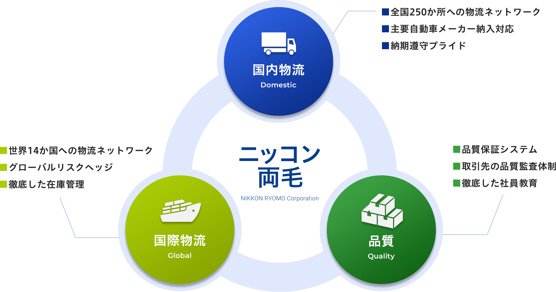 総合物流サービスの図