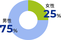 男性：75%、女性：25%