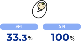 男性0%、女性100%