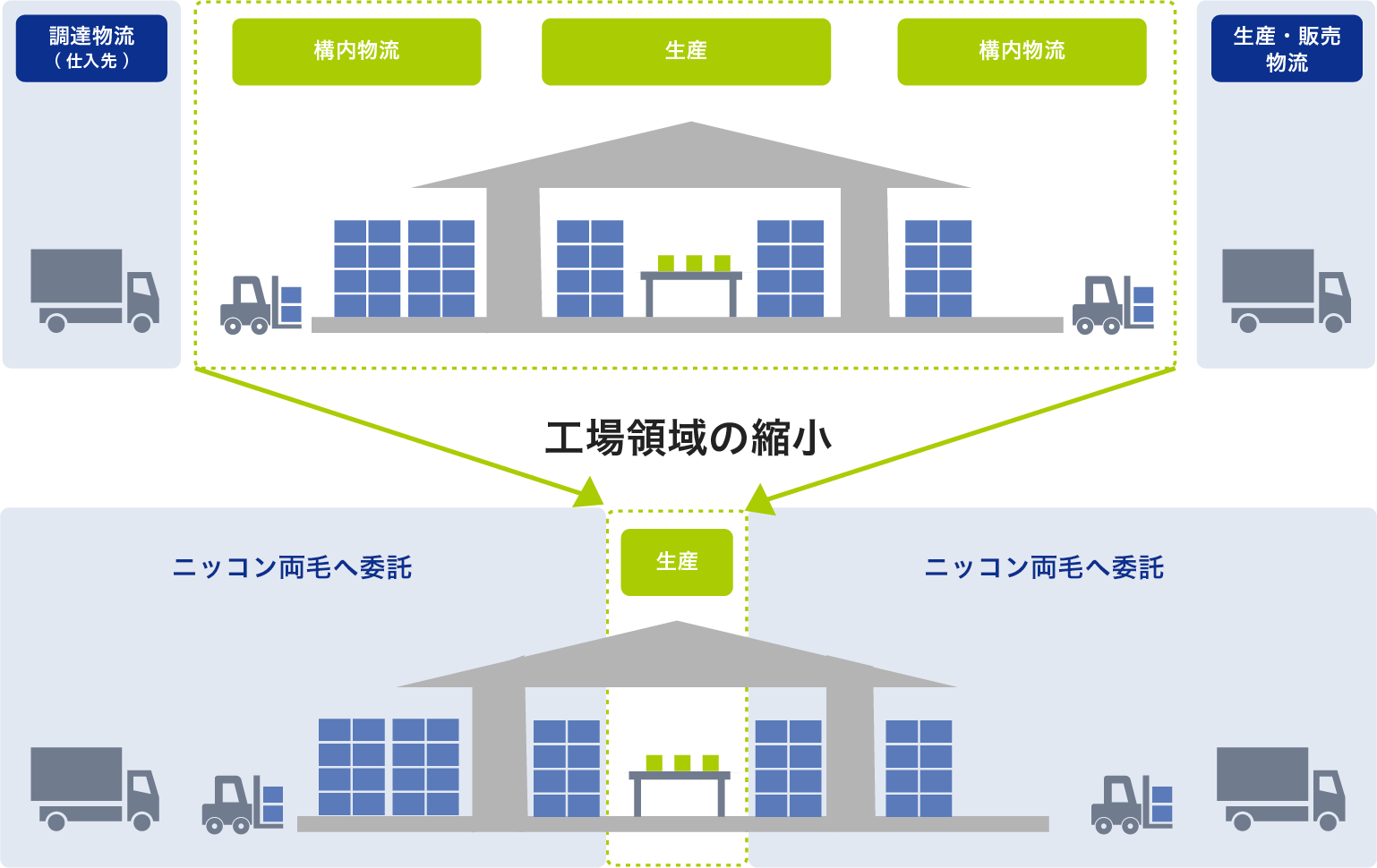 製品・部品の管理から、受入検査や出荷処理までの図