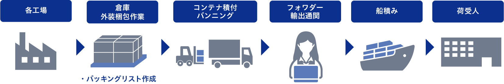 輸出の流れの図