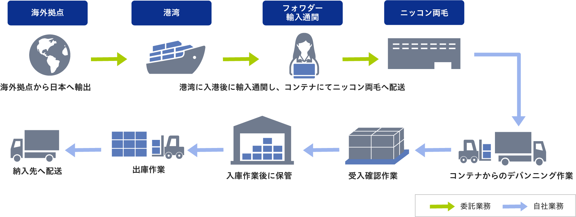 輸入の流れの図