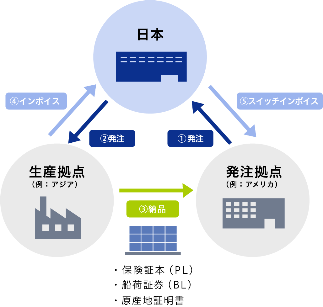 三国間貿易業務の図