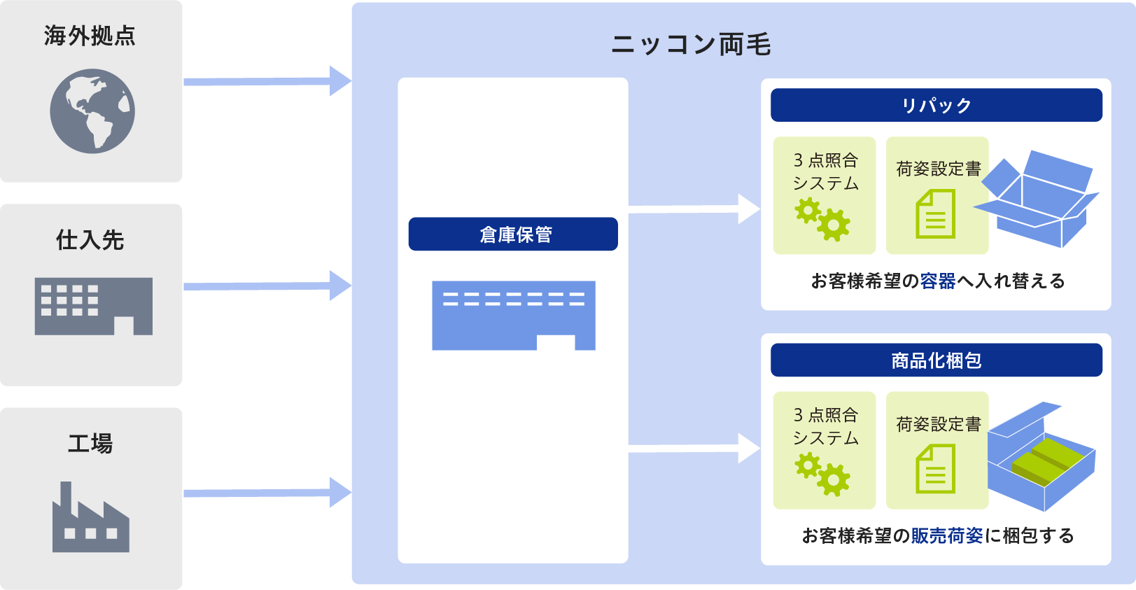 流通加工の説明図