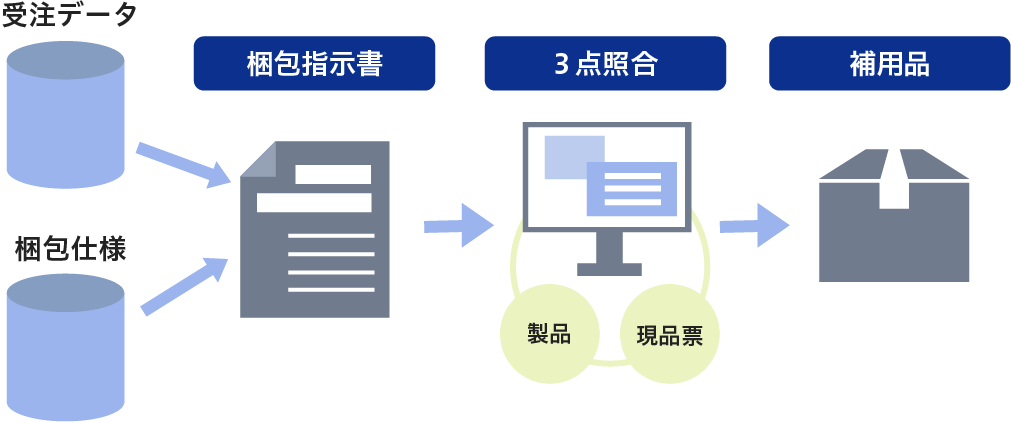 補用梱包の図