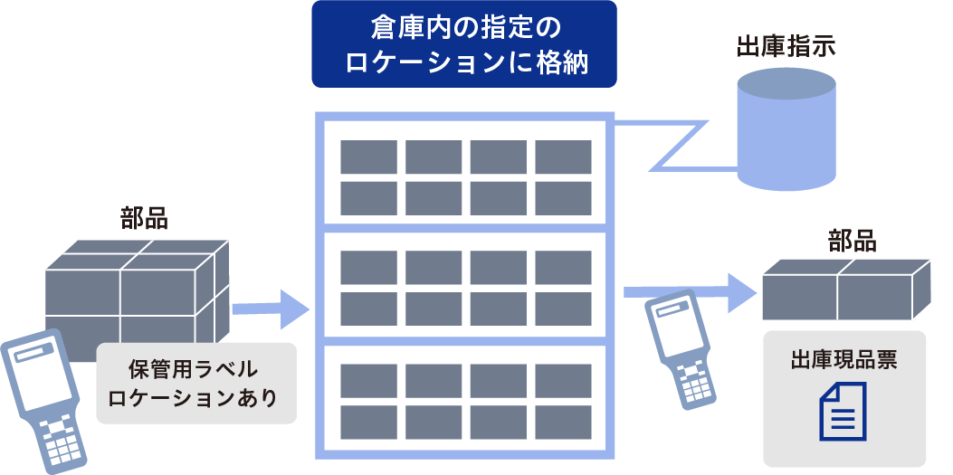 輸入品在庫管理システムの図