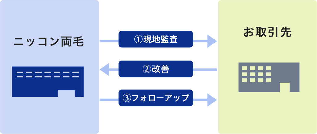 品質監査の図