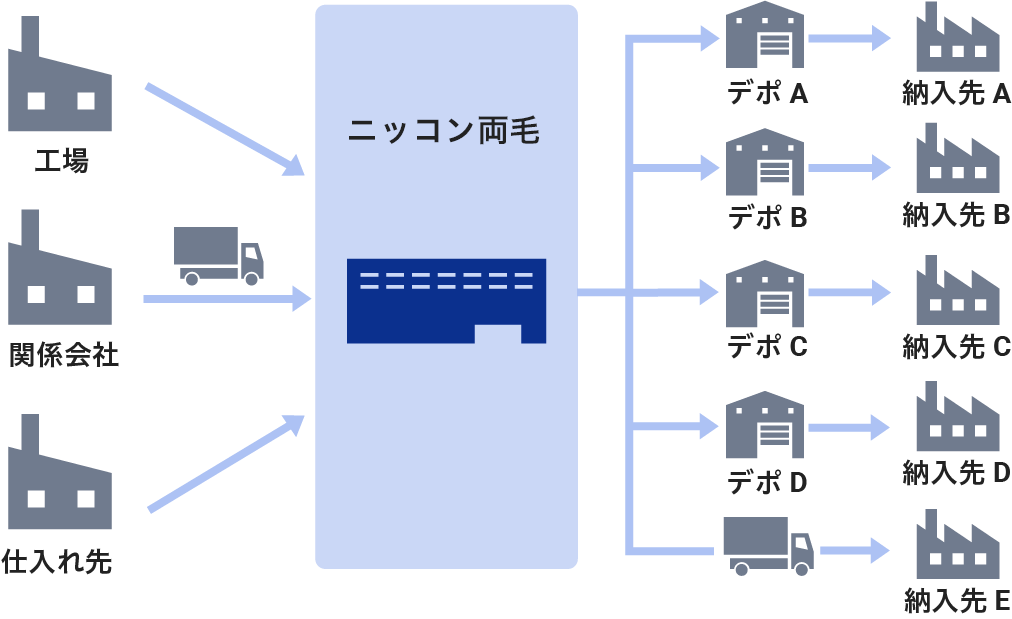 販売物流の図