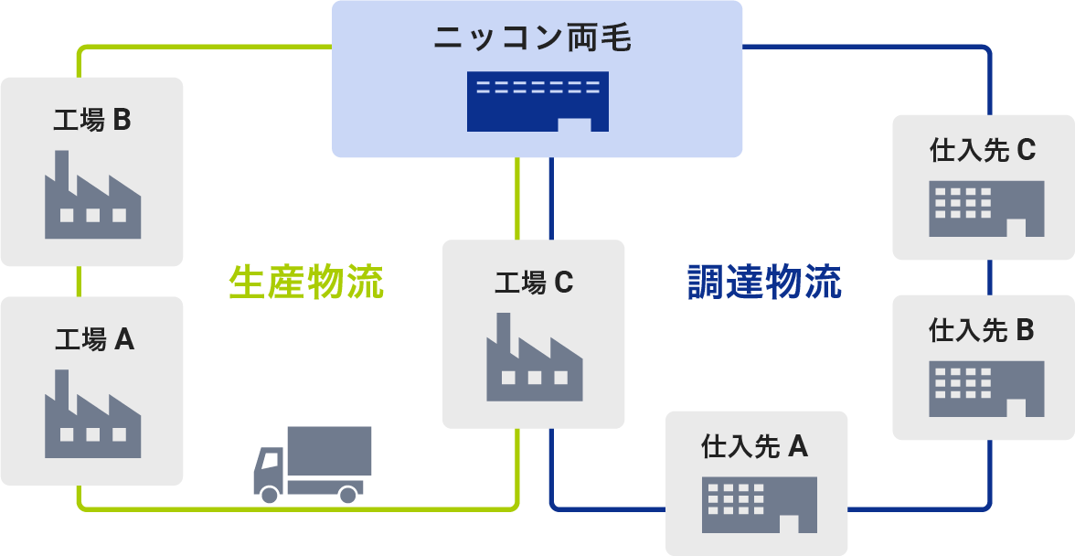 調達・生産物流の図